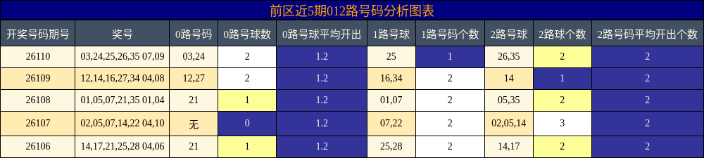 前区近5期012路号码分析图表