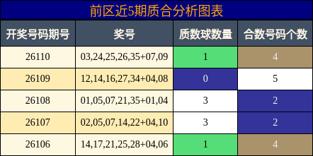 前区近5期质合分析图表