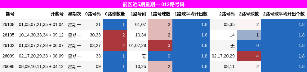前区近5期星期一 012路号码