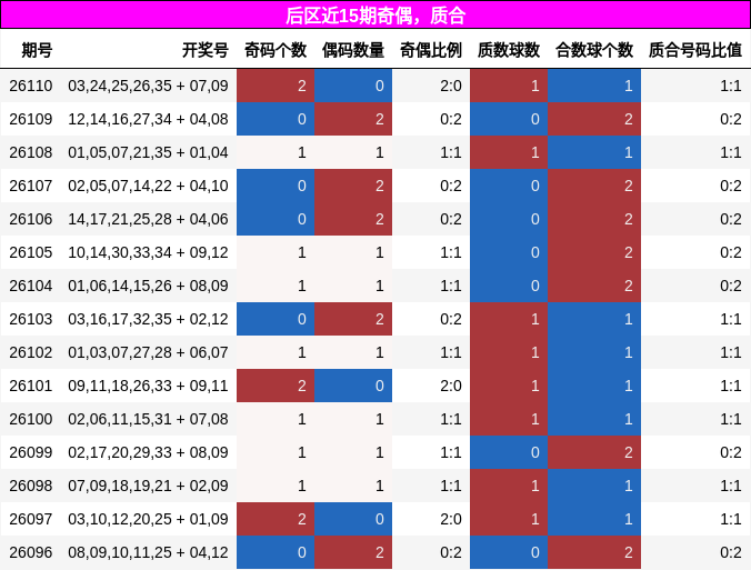 后区近15期奇偶,质合