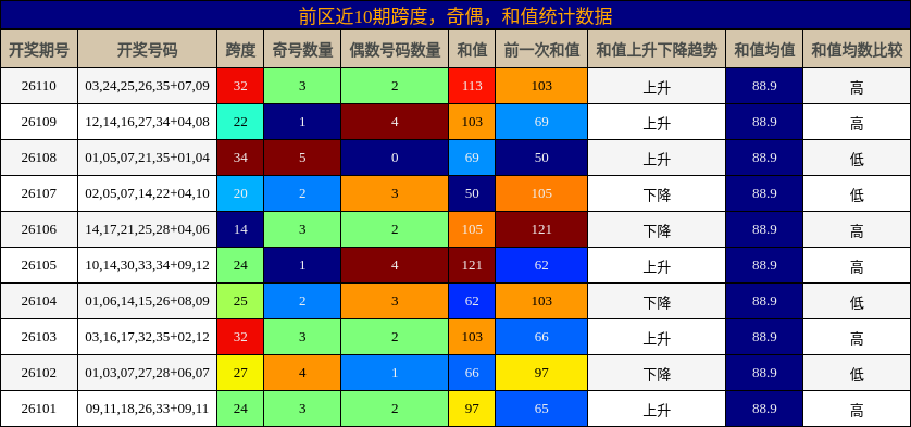 前区近10期跨度,奇偶,和值统计数据