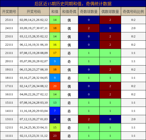 后区近15期历史同期和值,奇偶统计数据