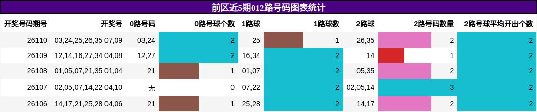 前区近5期012路号码图表统计