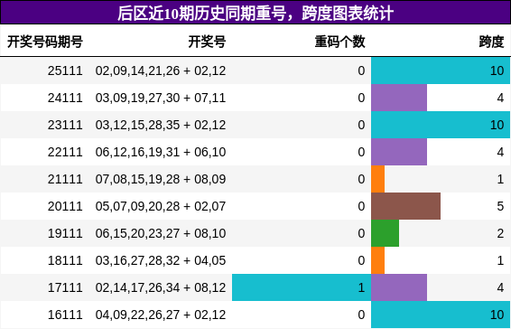 后区近10期历史同期重号,跨度图表统计