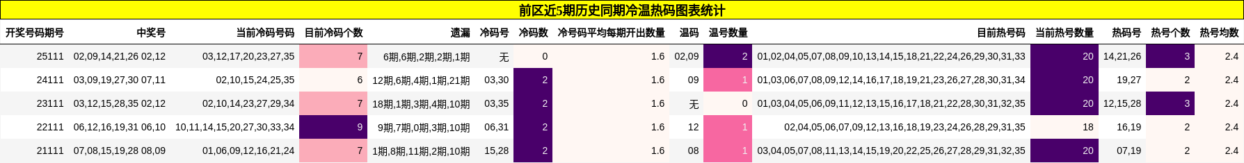 冷温热码分析
