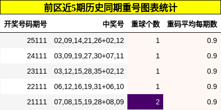 重号分析
