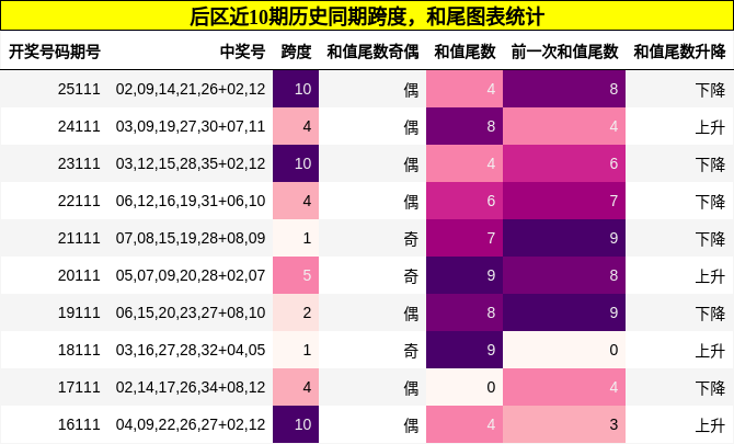 跨度分析,和尾分析