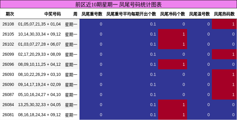 凤尾号码分析