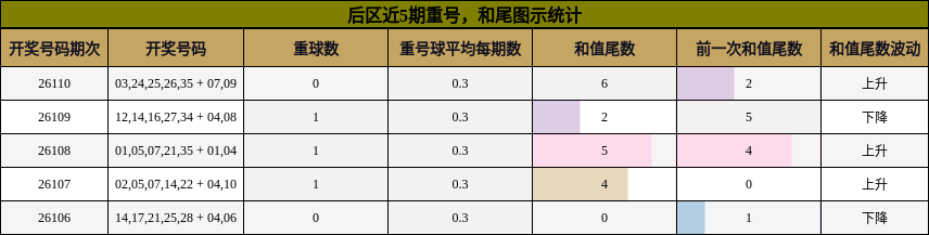 重号分析,和尾分析