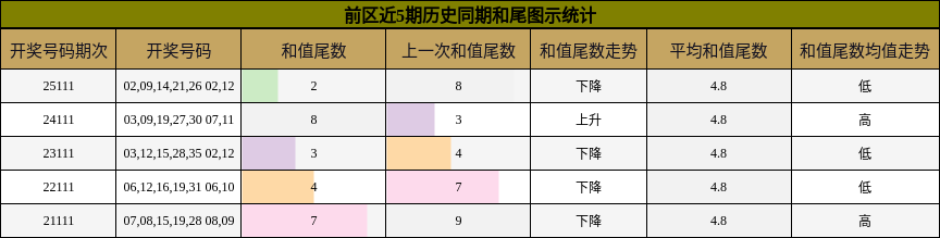 和尾分析