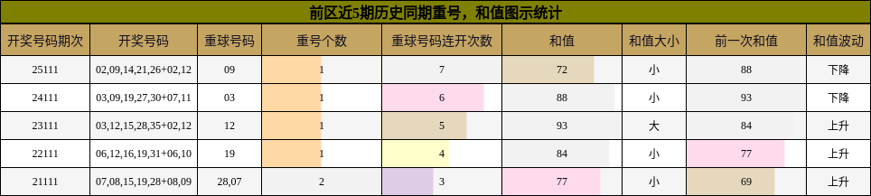 重号分析,和值分析