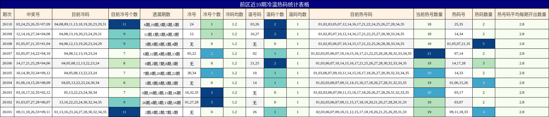 冷温热码分析