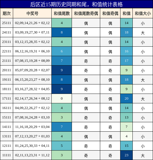 和尾分析,和值分析