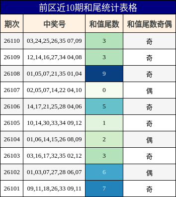 和尾分析