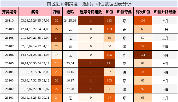 跨度分析,连码分析,和值分析