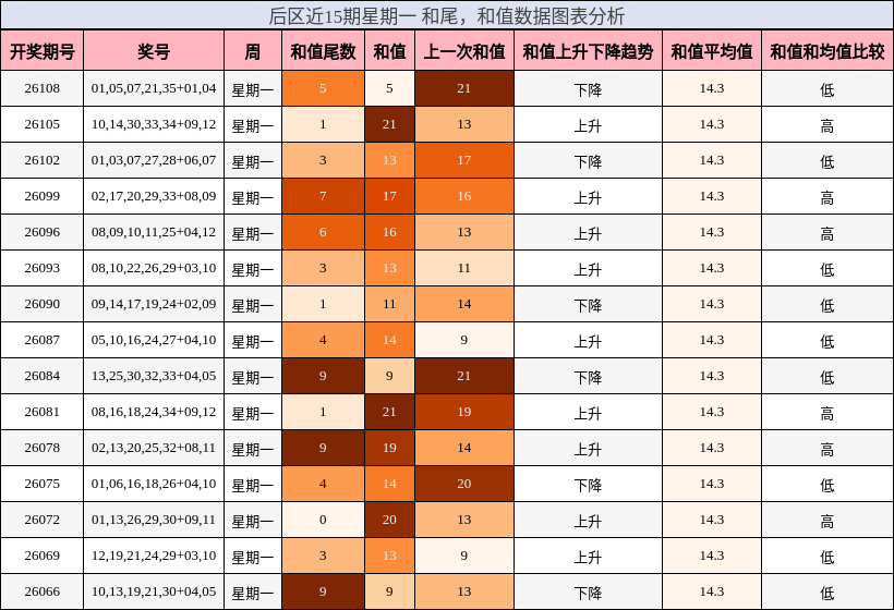 和尾分析,和值分析