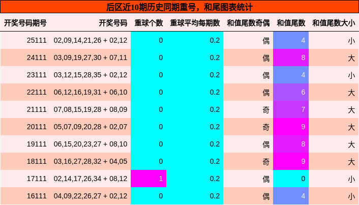 重号分析，和尾分析
