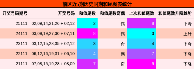 和尾分析