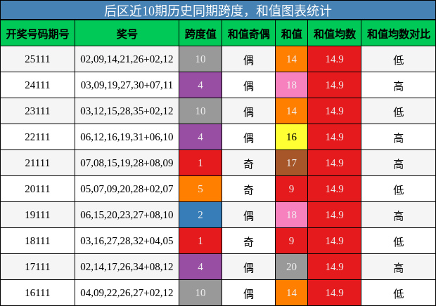 跨度分析，和值分析