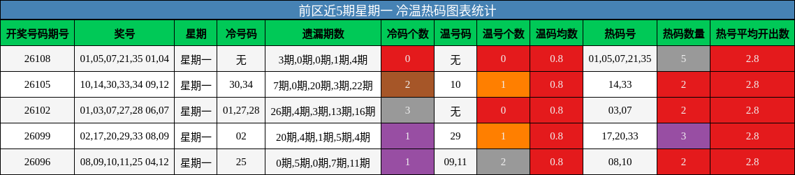 冷温热码分析