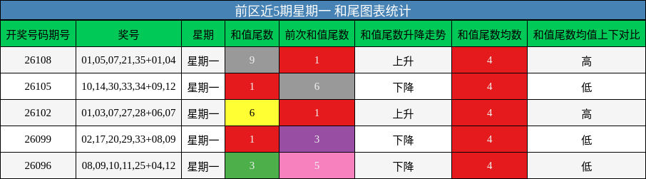 和尾分析