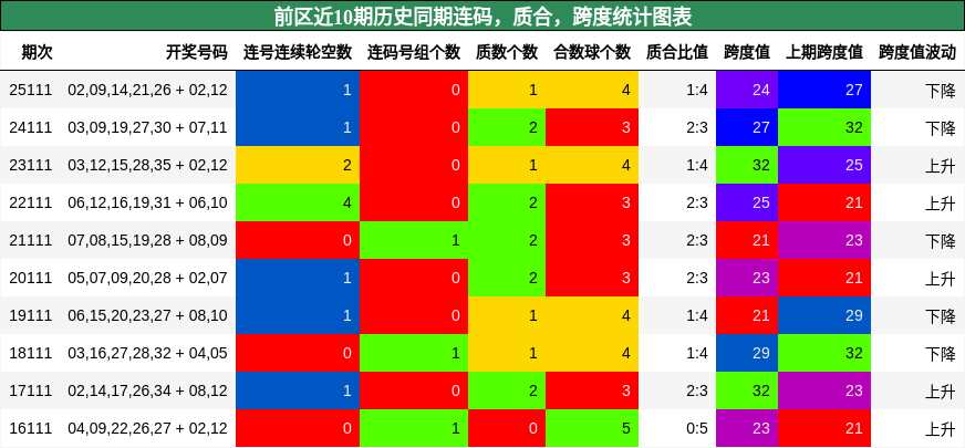 连码分析，质合分析，跨度分析