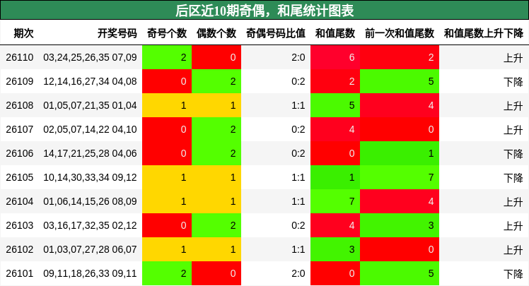 奇偶分析，和尾分析