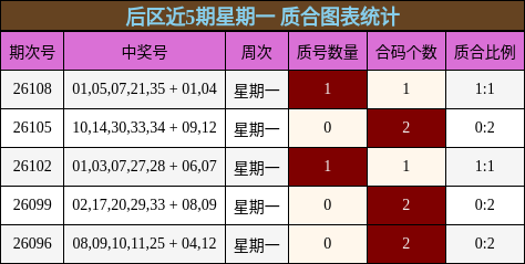 后区近5期星期一 质合图表统计