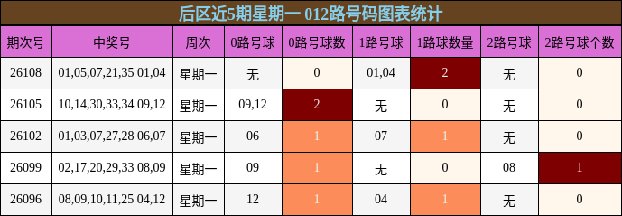 后区近5期星期一 012路号码图表统计