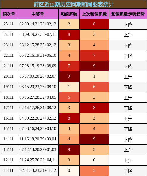 前区近15期历史同期和尾图表统计
