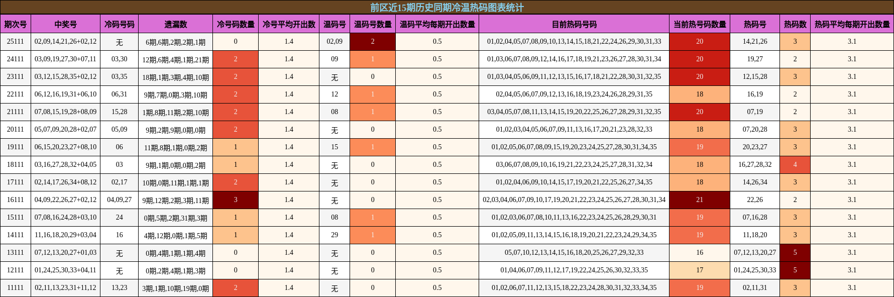 前区近15期历史同期冷温热码图表统计