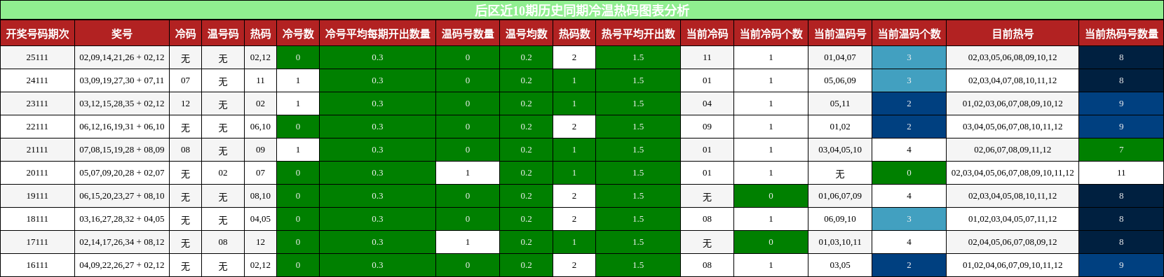后区近10期历史同期冷温热码图表分析