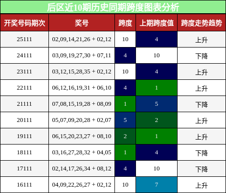 后区近10期历史同期跨度图表分析