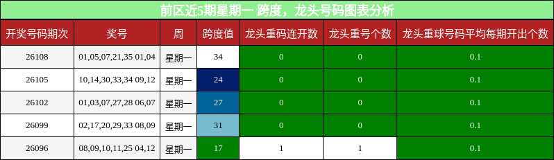 前区近5期星期一 跨度,龙头号码图表分析