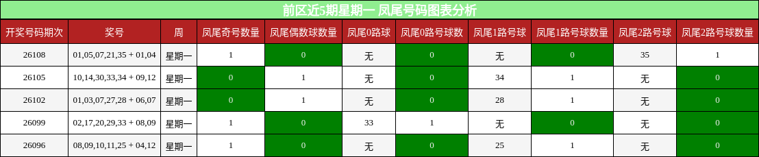 前区近5期星期一 凤尾号码图表分析