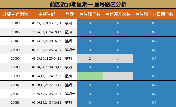 重号分析