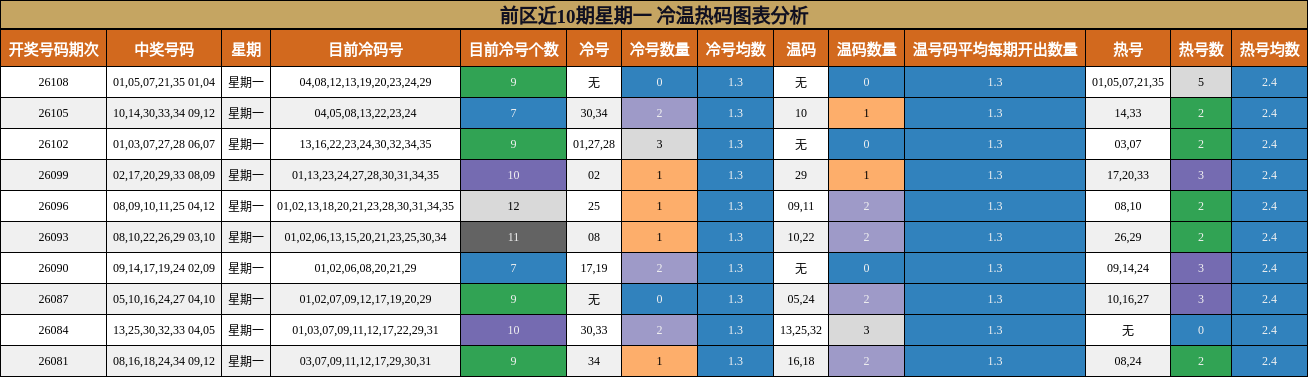 冷温热码分析
