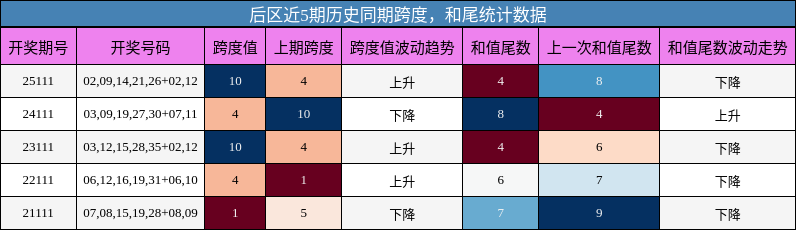 跨度分析，和尾分析