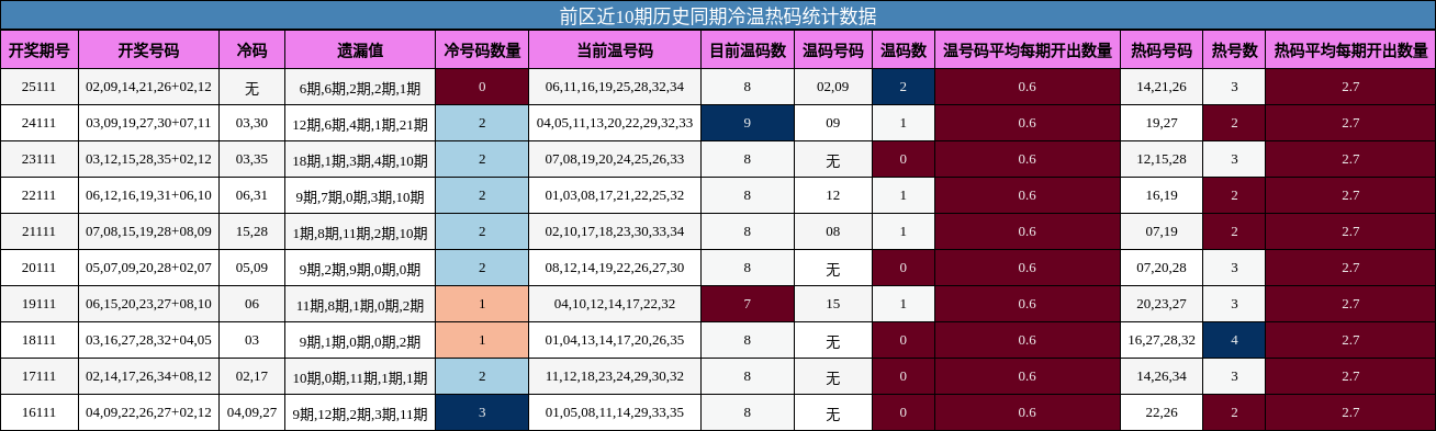 冷温热码分析