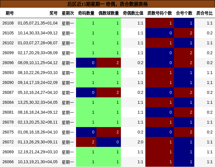 后区近15期星期一 奇偶,质合数据表格