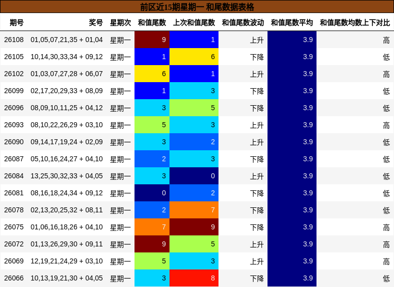 前区近15期星期一 和尾数据表格