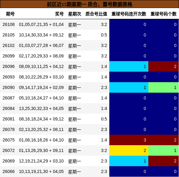 前区近15期星期一 质合,重号数据表格