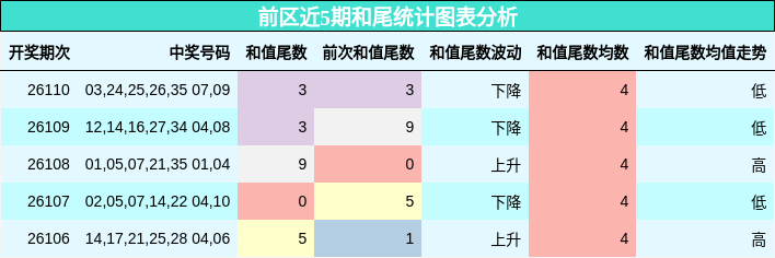 前区近5期和尾统计图表分析