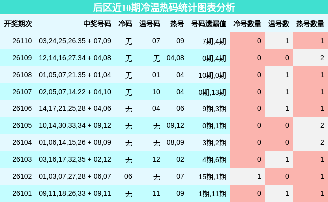 后区近10期冷温热码统计图表分析