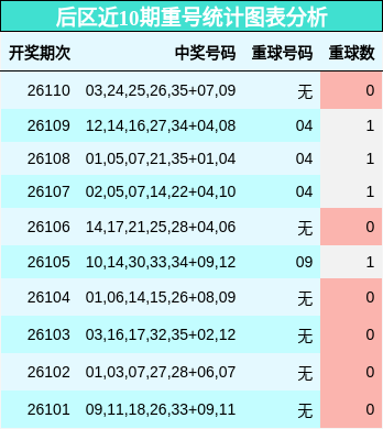 后区近10期重号统计图表分析