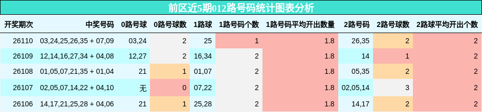 前区近5期012路号码统计图表分析