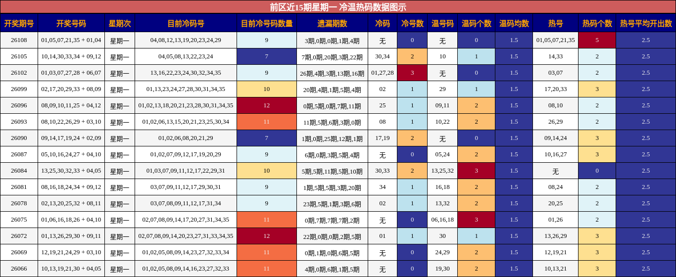 前区冷温热码分析