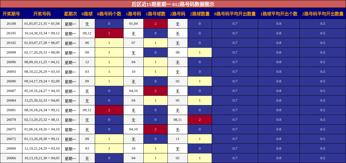 后区012路号码分析