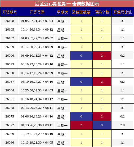 后区奇偶分析