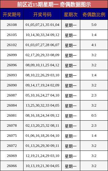 前区奇偶分析